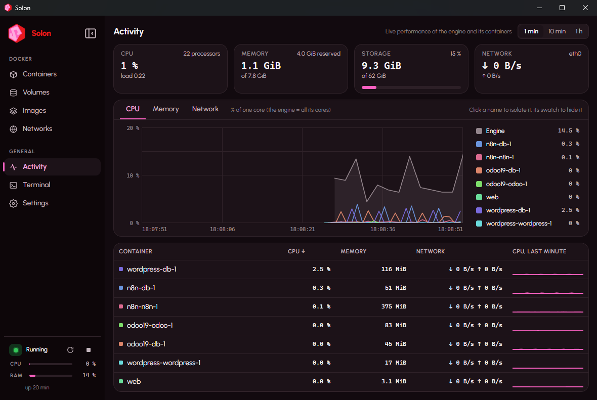 Solon's Activity page: CPU curves per container