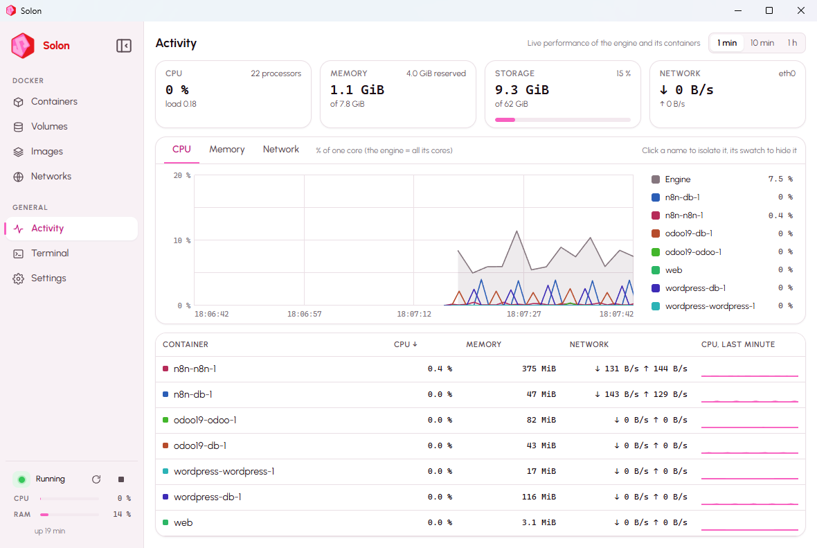 Solon's Activity page: CPU curves per container